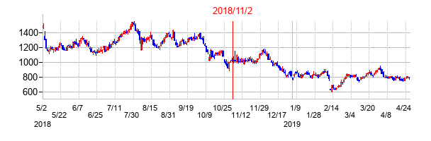 2018年11月2日決算発表前後のの株価の動き方