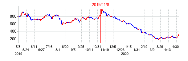 2019年11月8日決算発表前後のの株価の動き方