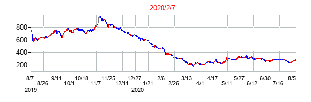 2020年2月7日決算発表前後のの株価の動き方