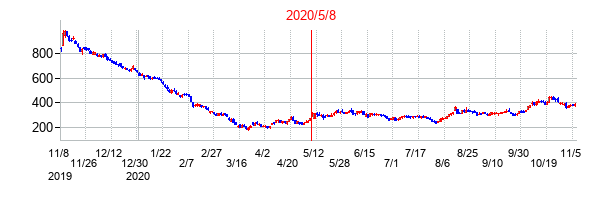 2020年5月8日決算発表前後のの株価の動き方