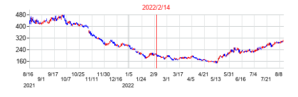 2022年2月14日決算発表前後のの株価の動き方