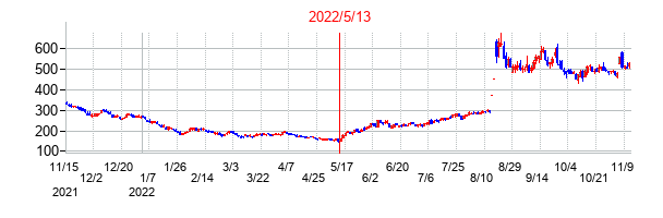 2022年5月13日決算発表前後のの株価の動き方