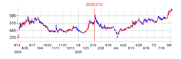 2025年2月12日決算発表前後のの株価の動き方