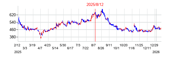 2025年8月12日決算発表前後のの株価の動き方