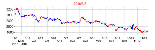 2018年6月8日決算発表前後のの株価の動き方