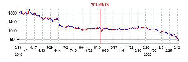 2019年9月13日決算発表前後のの株価の動き方