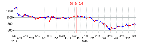 2019年12月6日決算発表前後のの株価の動き方