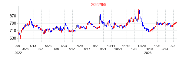 2022年9月9日決算発表前後のの株価の動き方