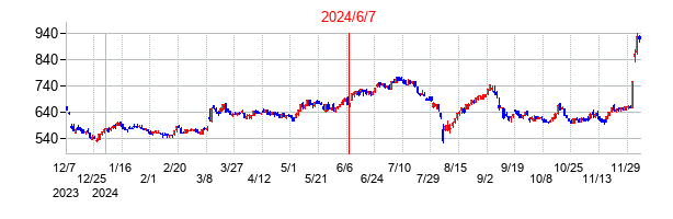 2024年6月7日決算発表前後のの株価の動き方