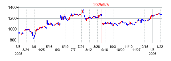 2025年9月5日決算発表前後のの株価の動き方