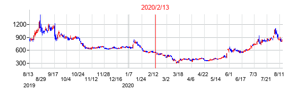 2020年2月13日決算発表前後のの株価の動き方