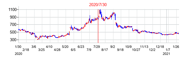 2020年7月30日決算発表前後のの株価の動き方
