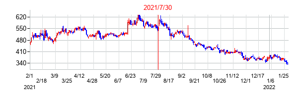 2021年7月30日決算発表前後のの株価の動き方