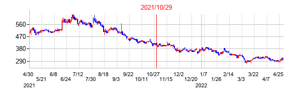 2021年10月29日決算発表前後のの株価の動き方