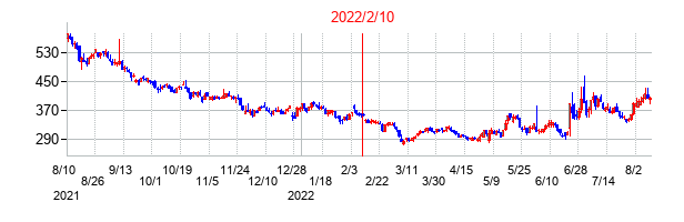 2022年2月10日決算発表前後のの株価の動き方