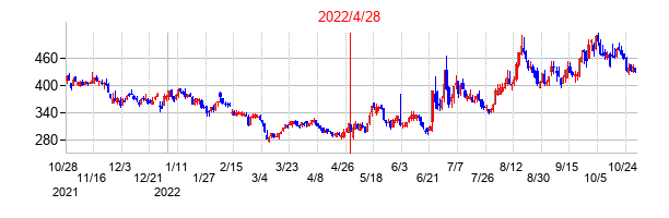 2022年4月28日決算発表前後のの株価の動き方