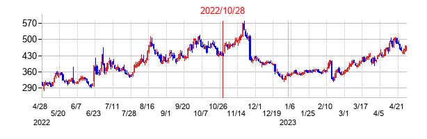 2022年10月28日決算発表前後のの株価の動き方