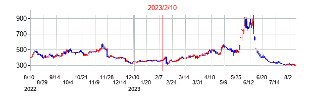 2023年2月10日決算発表前後のの株価の動き方