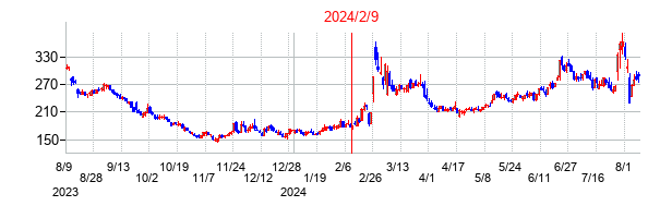 2024年2月9日決算発表前後のの株価の動き方
