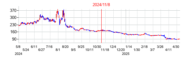 2024年11月8日決算発表前後のの株価の動き方