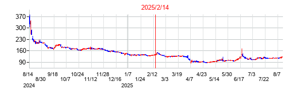 2025年2月14日決算発表前後のの株価の動き方
