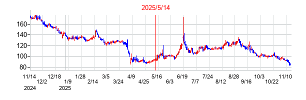2025年5月14日決算発表前後のの株価の動き方