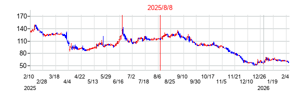 2025年8月8日決算発表前後のの株価の動き方