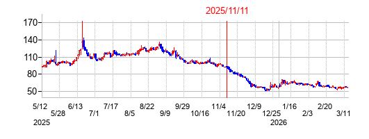 2025年11月11日決算発表前後のの株価の動き方
