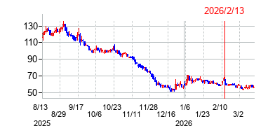 2026年2月13日決算発表前後のの株価の動き方