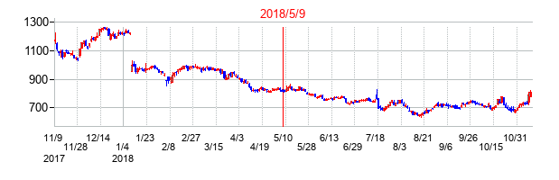 2018年5月9日決算発表前後のの株価の動き方
