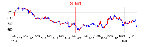 2018年8月8日決算発表前後のの株価の動き方