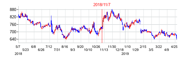 2018年11月7日決算発表前後のの株価の動き方