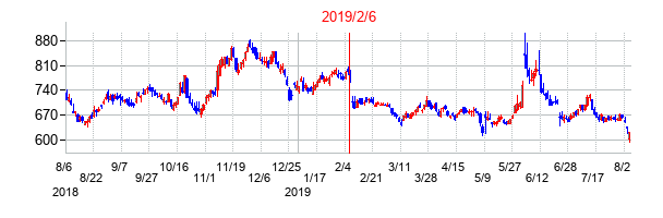 2019年2月6日決算発表前後のの株価の動き方