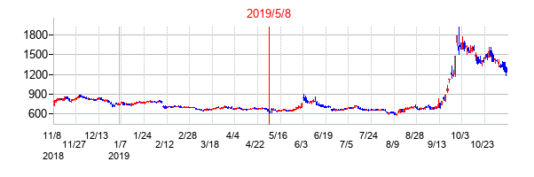2019年5月8日決算発表前後のの株価の動き方