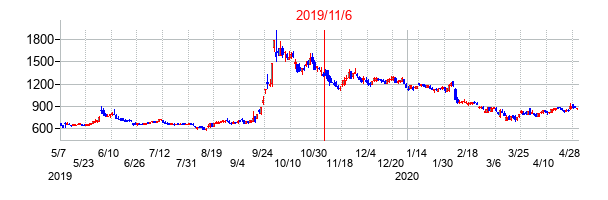 2019年11月6日決算発表前後のの株価の動き方