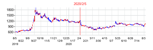 2020年2月5日決算発表前後のの株価の動き方