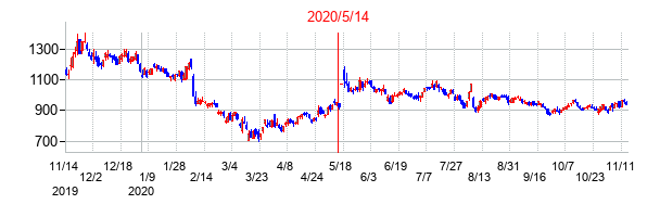 2020年5月14日決算発表前後のの株価の動き方