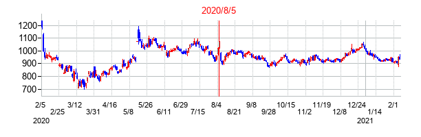2020年8月5日決算発表前後のの株価の動き方