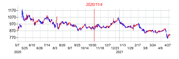 2020年11月4日決算発表前後のの株価の動き方