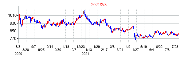 2021年2月3日決算発表前後のの株価の動き方