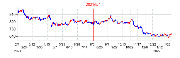 2021年8月4日決算発表前後のの株価の動き方