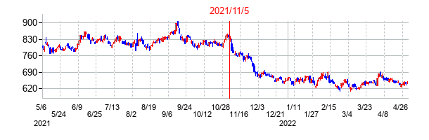 2021年11月5日決算発表前後のの株価の動き方
