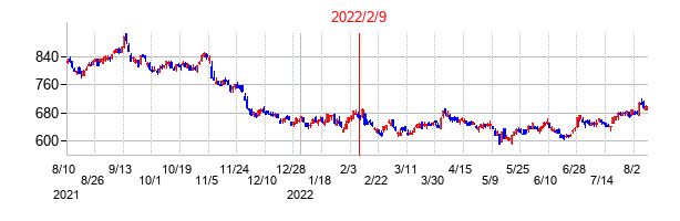 2022年2月9日決算発表前後のの株価の動き方