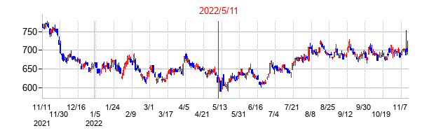 2022年5月11日決算発表前後のの株価の動き方