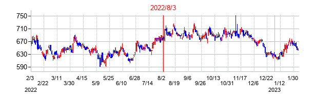 2022年8月3日決算発表前後のの株価の動き方