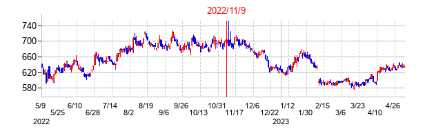 2022年11月9日決算発表前後のの株価の動き方