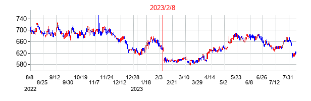 2023年2月8日決算発表前後のの株価の動き方