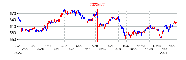 2023年8月2日決算発表前後のの株価の動き方