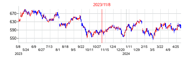 2023年11月8日決算発表前後のの株価の動き方