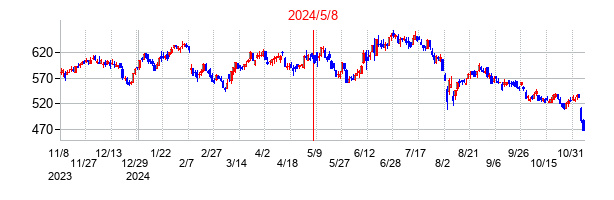 2024年5月8日決算発表前後のの株価の動き方